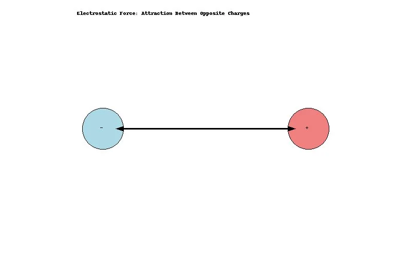 Electrostatic force: Attraction between opposite charges
