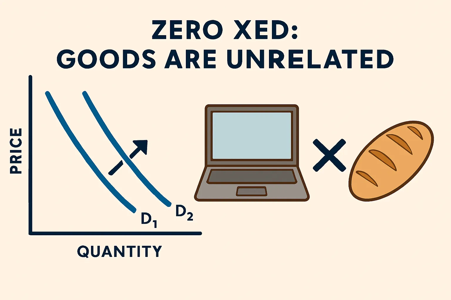 Zero XED: goods are unrelated