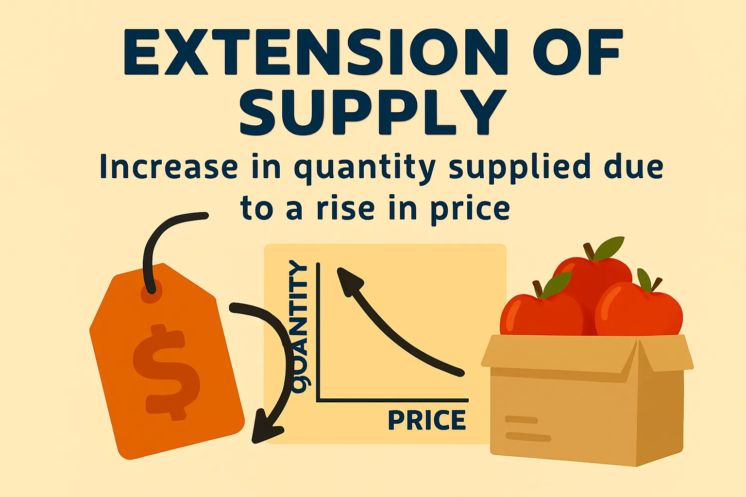 Extension of supply: increase in quantity supplied due to a rise in price