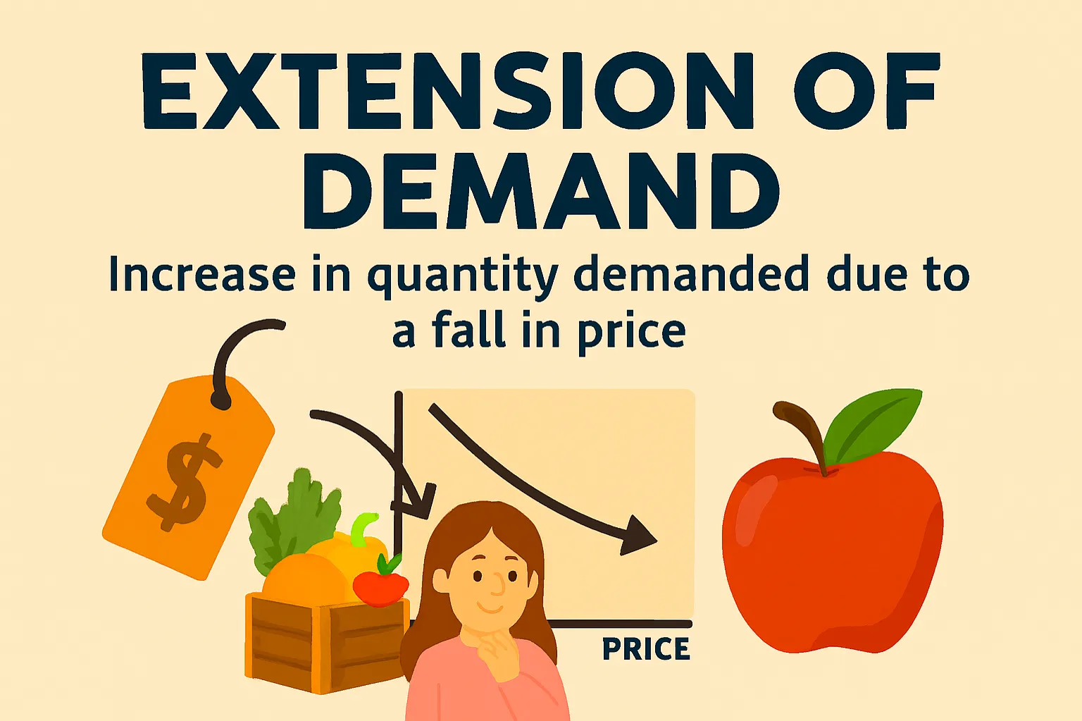 Extension of demand: increase in quantity demanded due to a fall in price