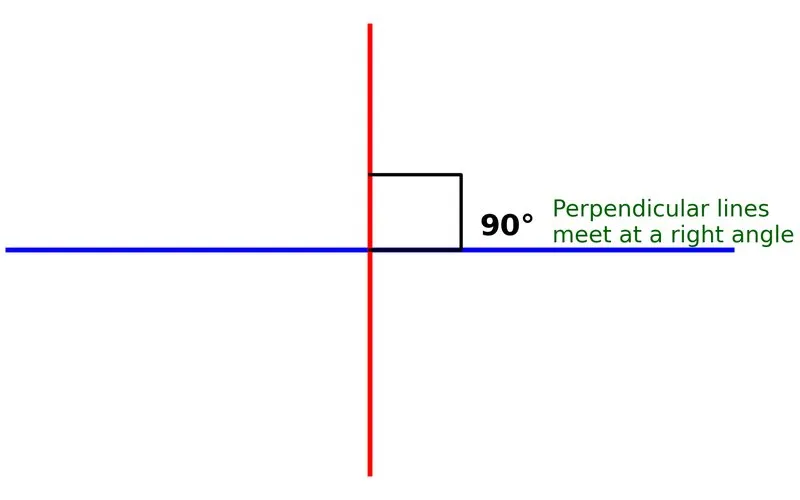 Perpendicular: Lines that meet or cross at a right angle (90°)