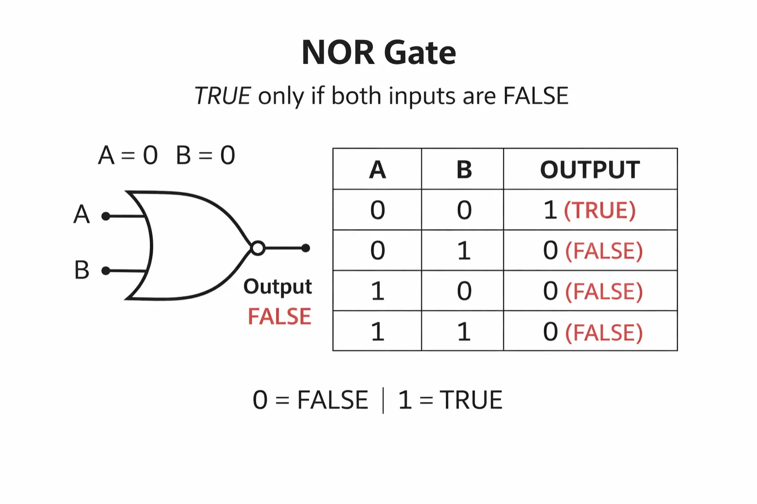 NOR: TRUE only if both inputs are FALSE (negation of OR)