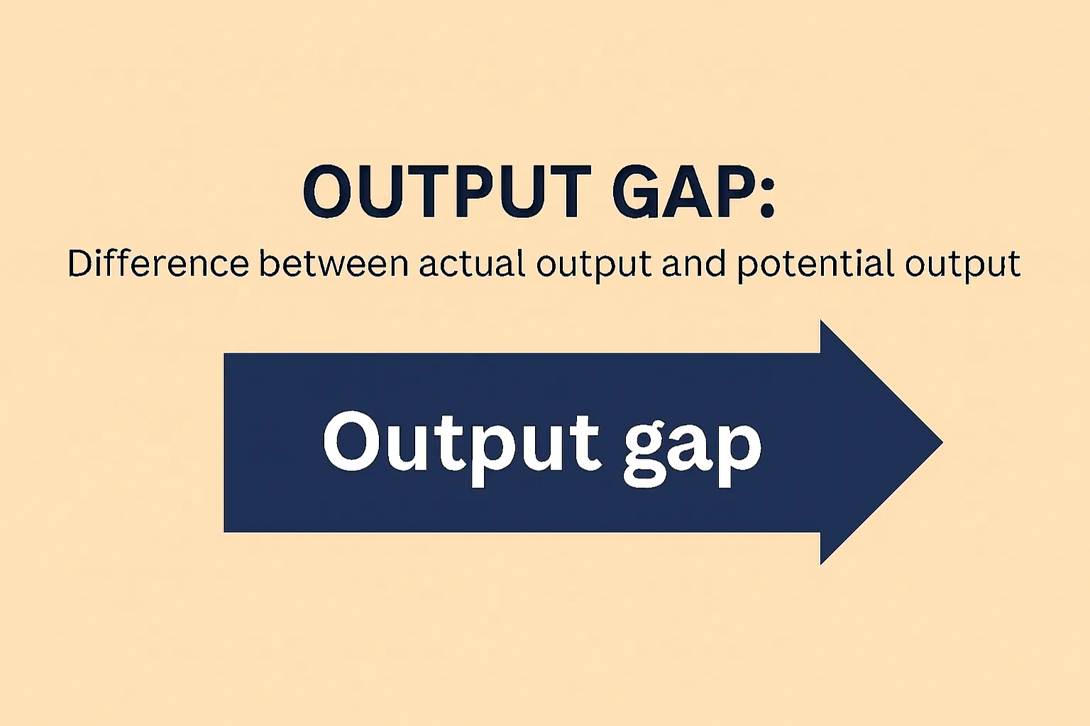 Output gap: difference between actual output and potential output