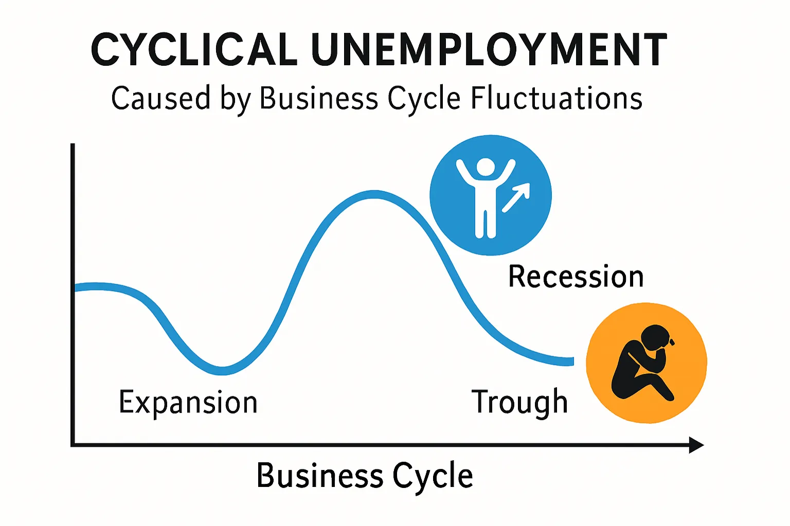  Cyclical unemployment: Unemployment caused by fluctuations in the business cycle.