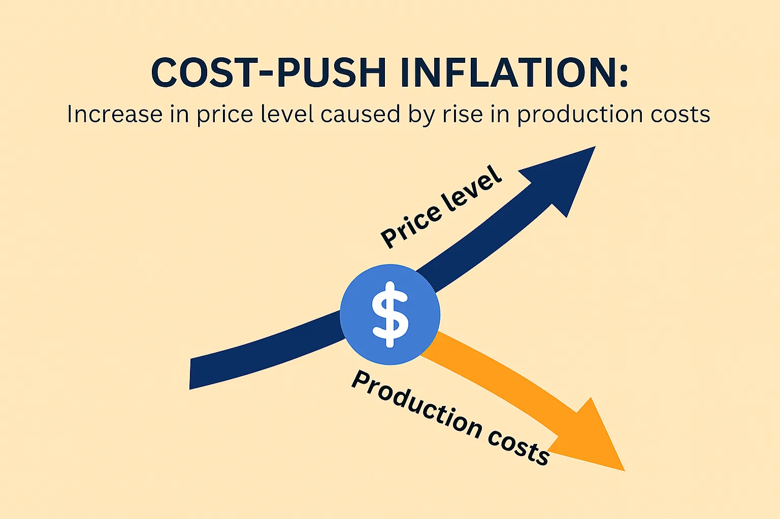 Cost-push inflation: increase in price level caused by rising production costs