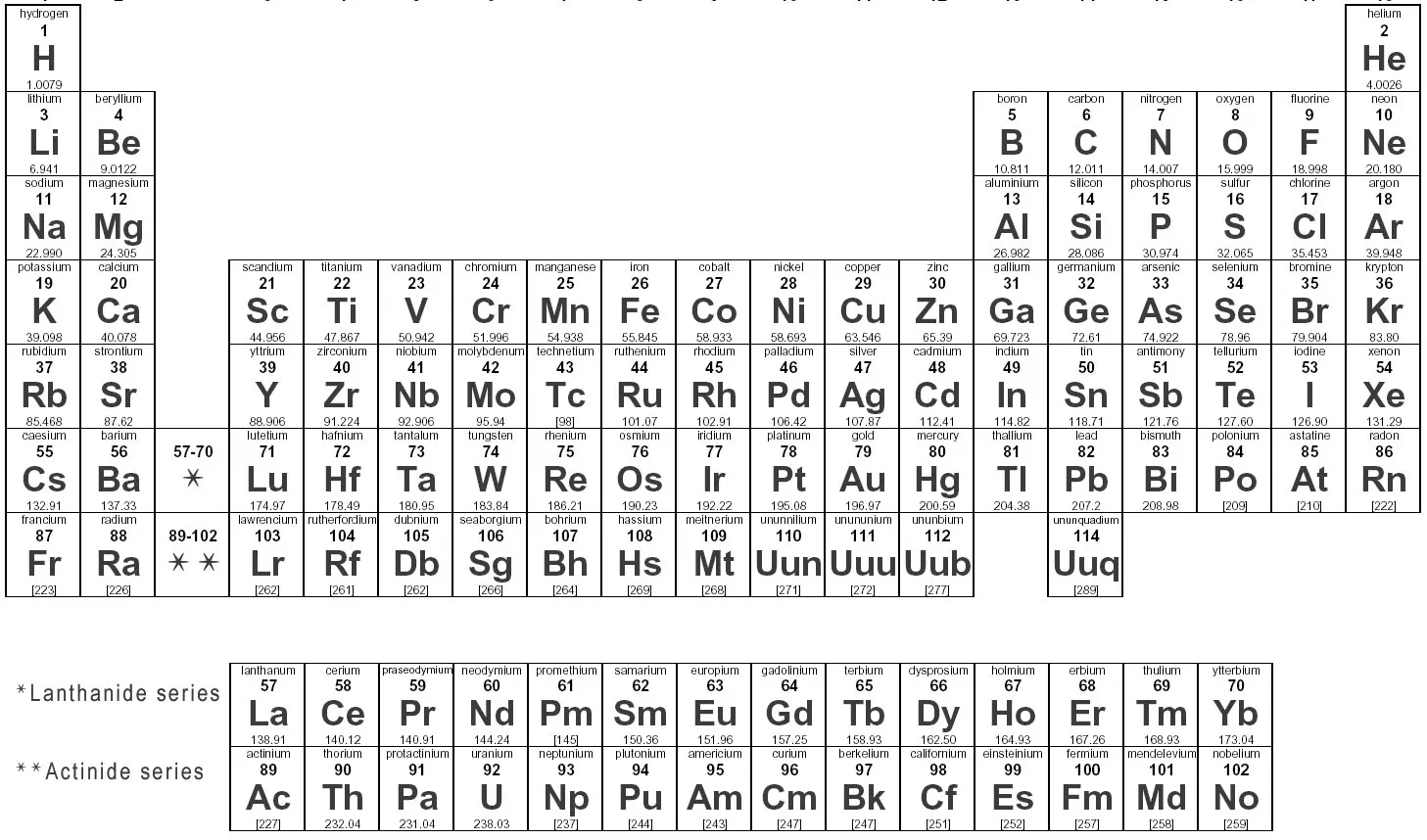 Periodic Table: Chart arranging elements by properties