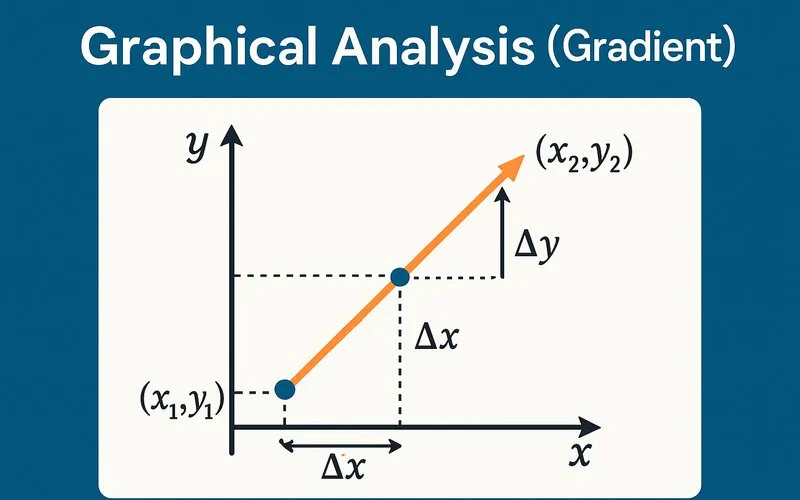 Graphical Analysis (Gradient)
