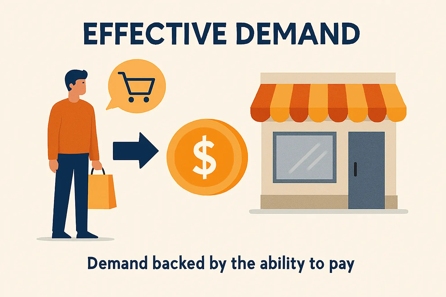 Effective demand: Demand backed by the ability to pay.