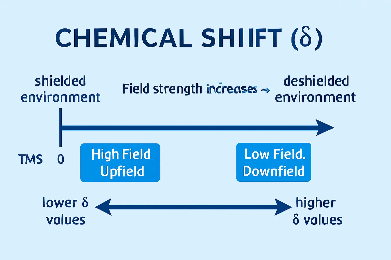 The chemical shift (δ) identifies a nucleus's local magnetic environment