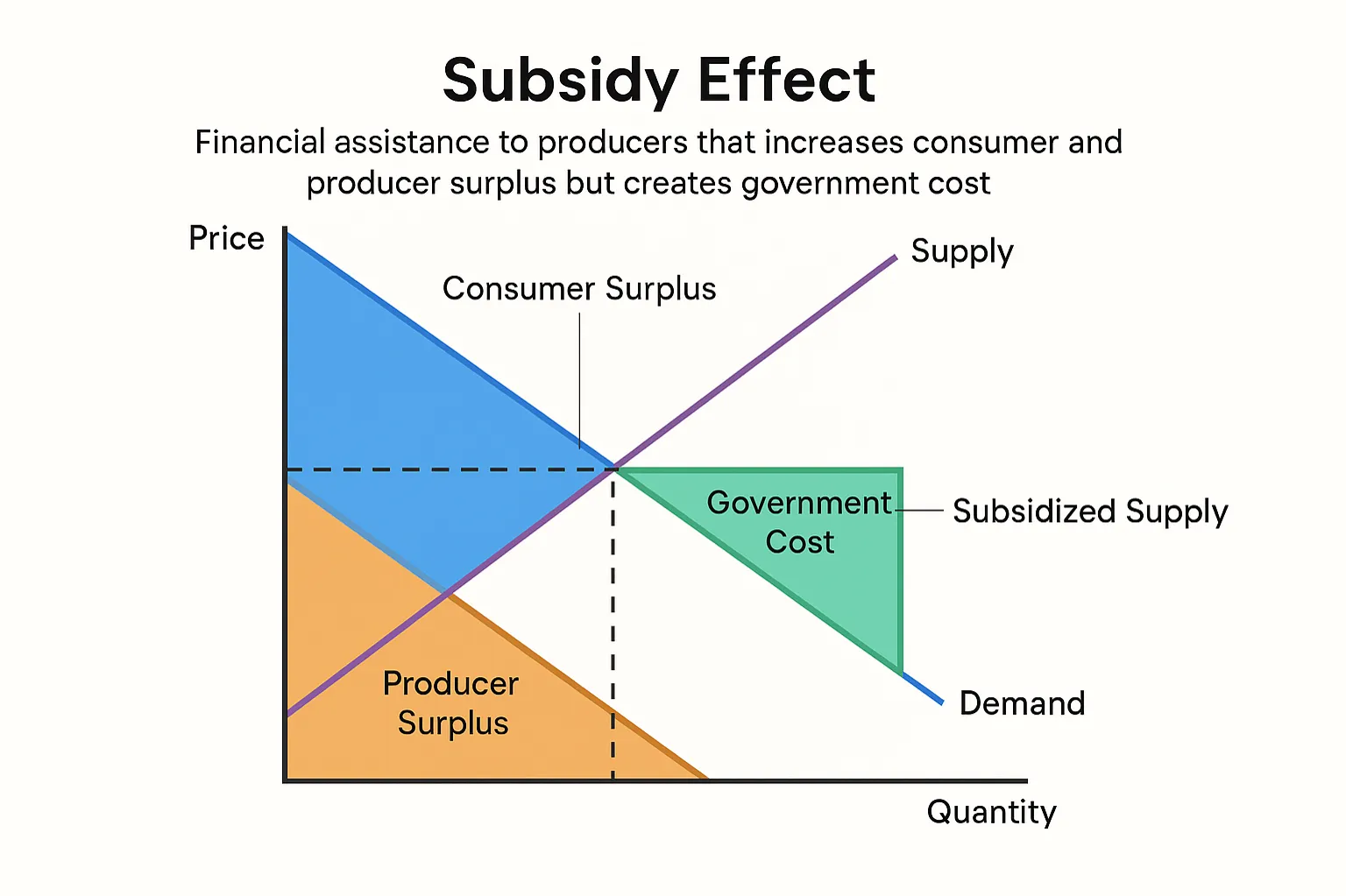Subsidy effect: financial assistance to producers that increases consumer and producer surplus but creates government cost