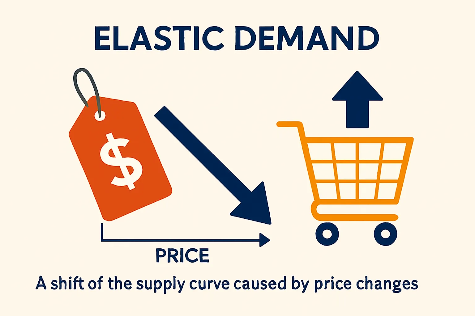 Elastic demand: Demand that is highly responsive to price changes.