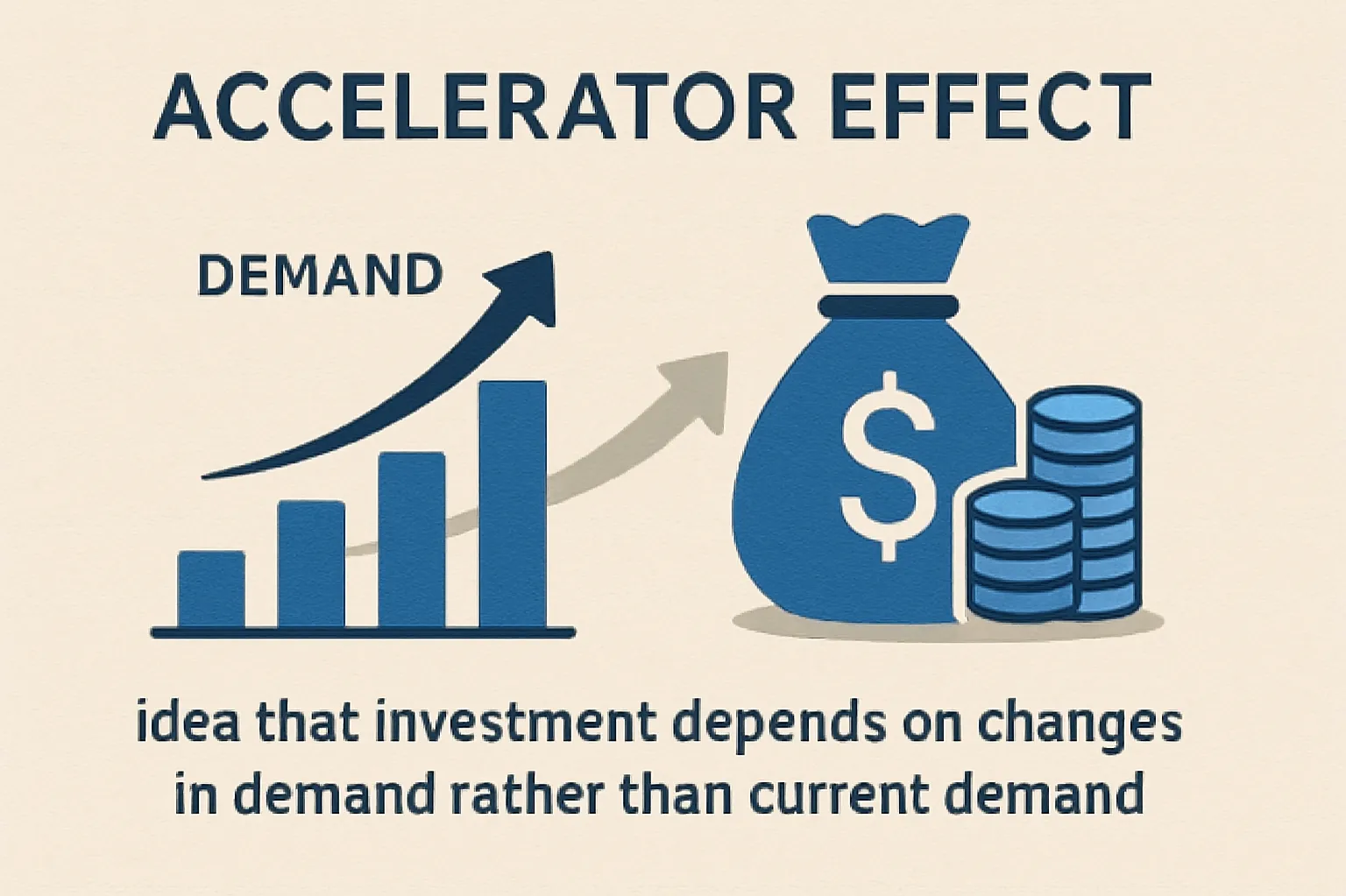 Accelerator effect: idea that investment depends on changes in demand rather than current demand