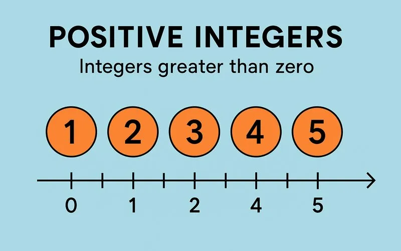 Positive Integers: Integers greater than zero