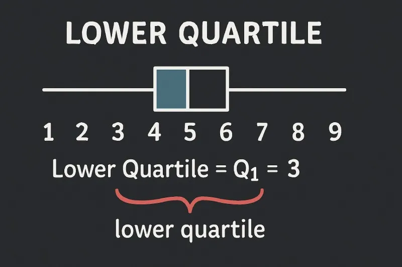 Lower quartile: The value of data at the 25th percentile