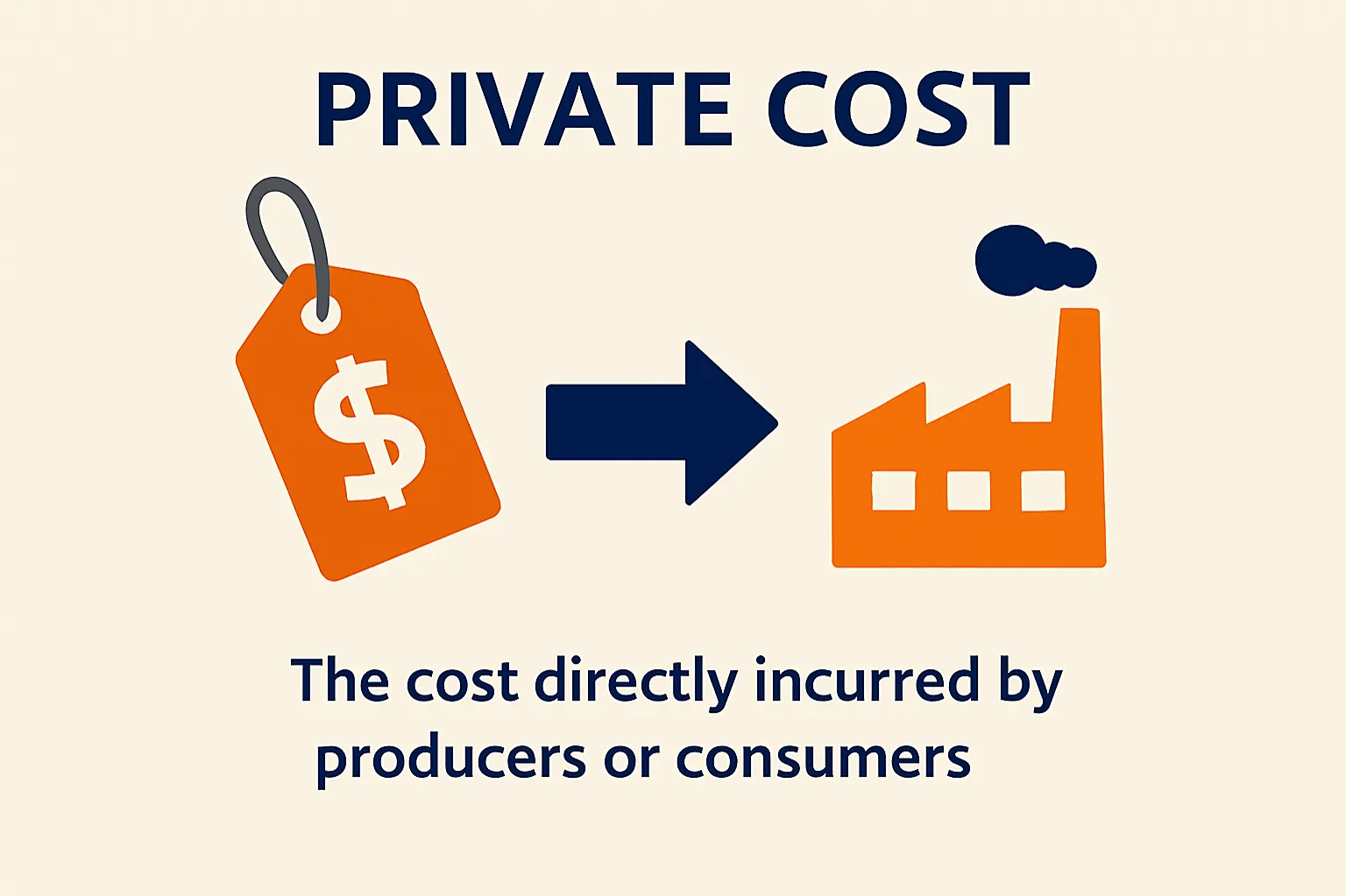 Private cost: The cost directly incurred by producers or consumers.