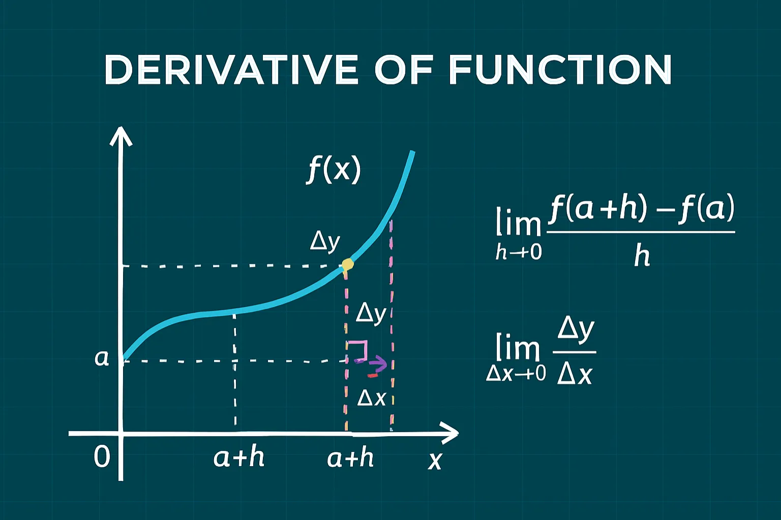 Derivative of function: Rate of change's precise tool.