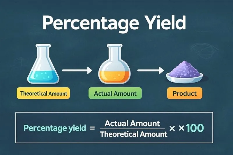Percentage yield measures experimental success