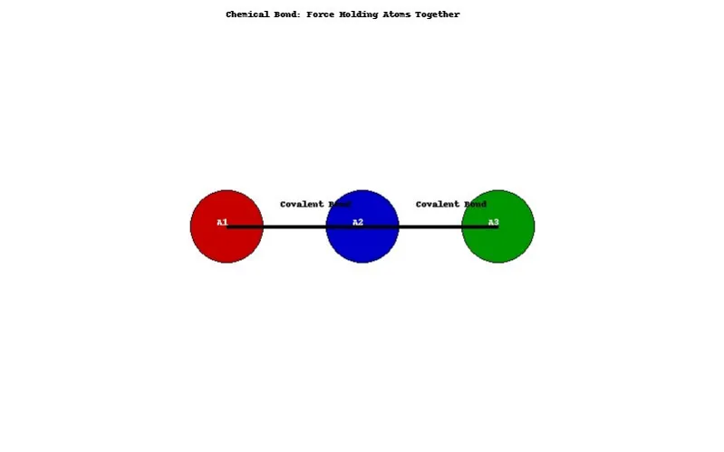Chemical bond: Force holding atoms together in compounds
