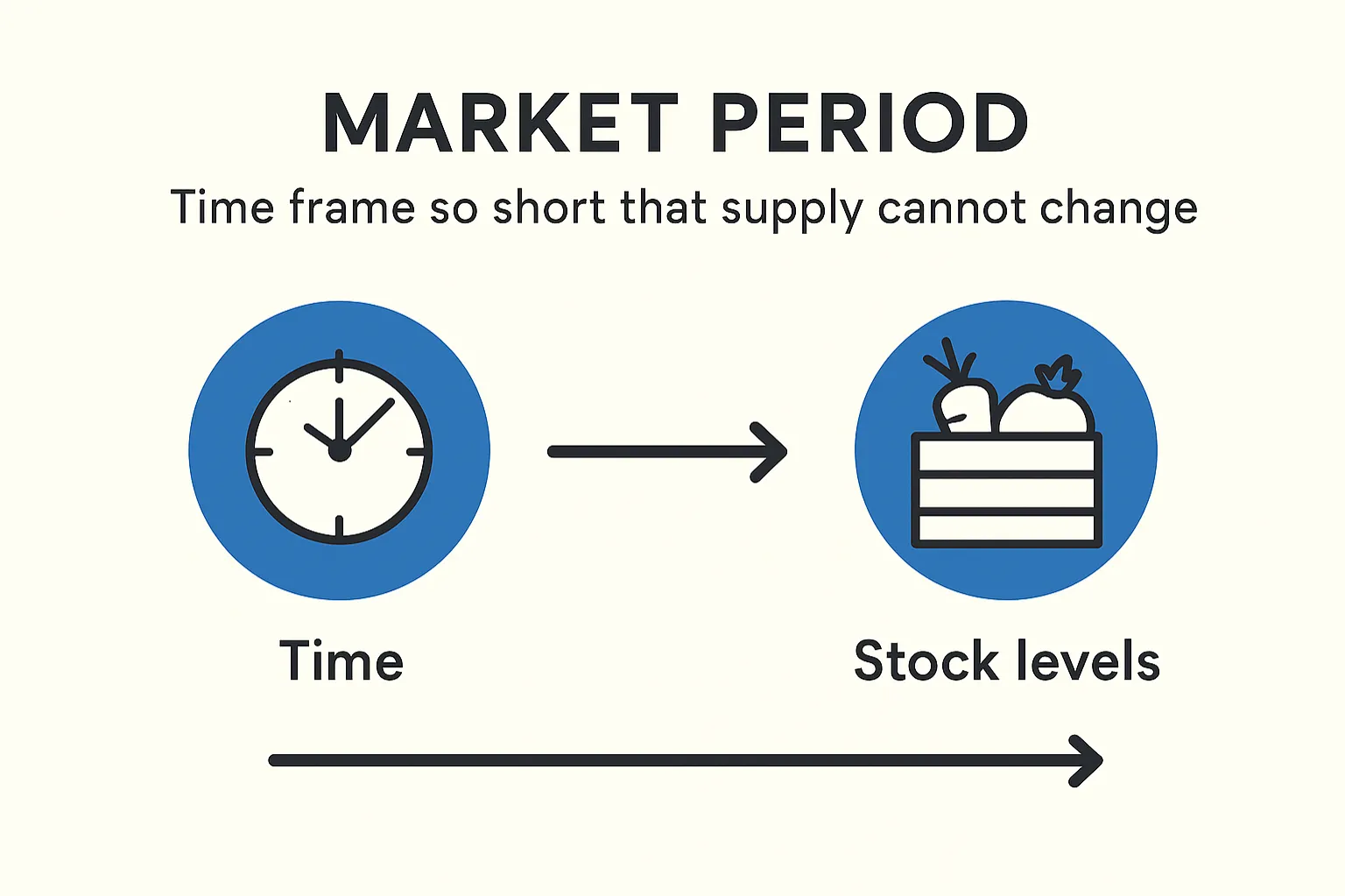 Market period: time frame so short that supply cannot change