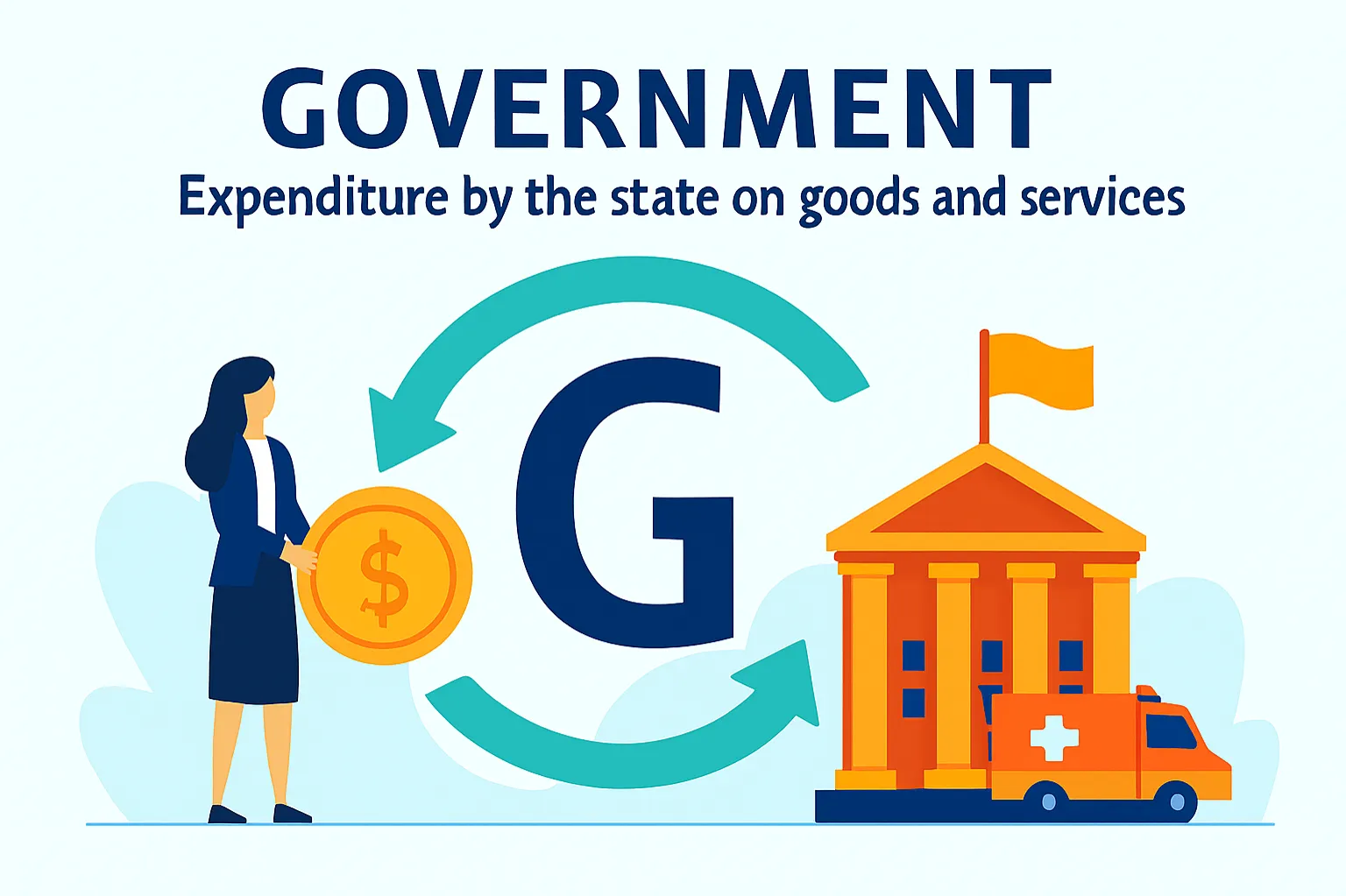 Government spending (G): expenditure by the state on goods and services