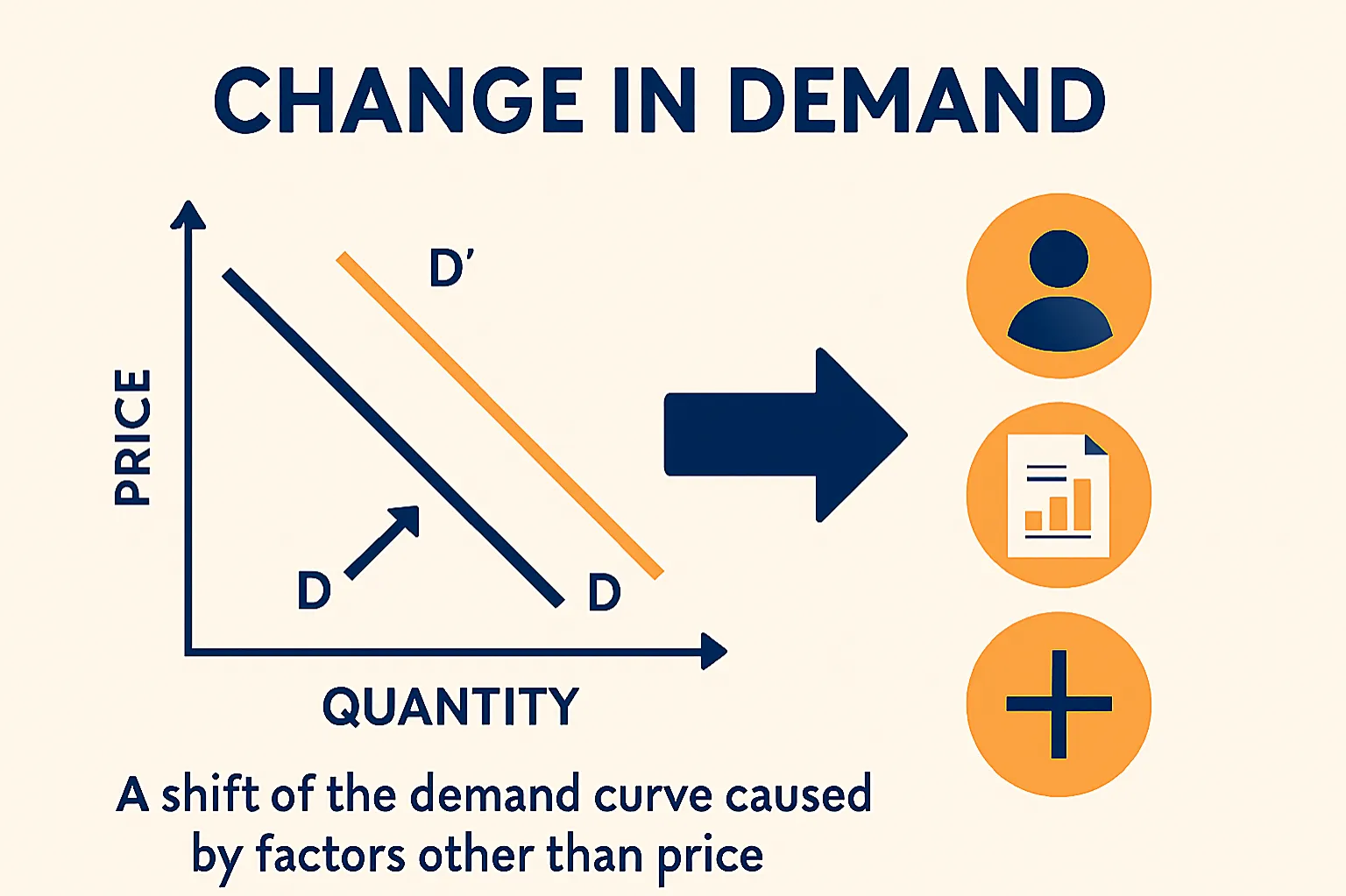 Change in demand: A shift of the demand curve caused by factors other than price.