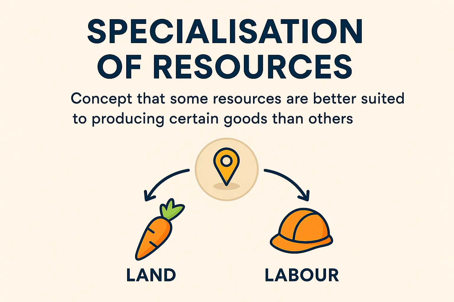 Specialisation of resources: concept that some resources are better suited to producing certain goods than others