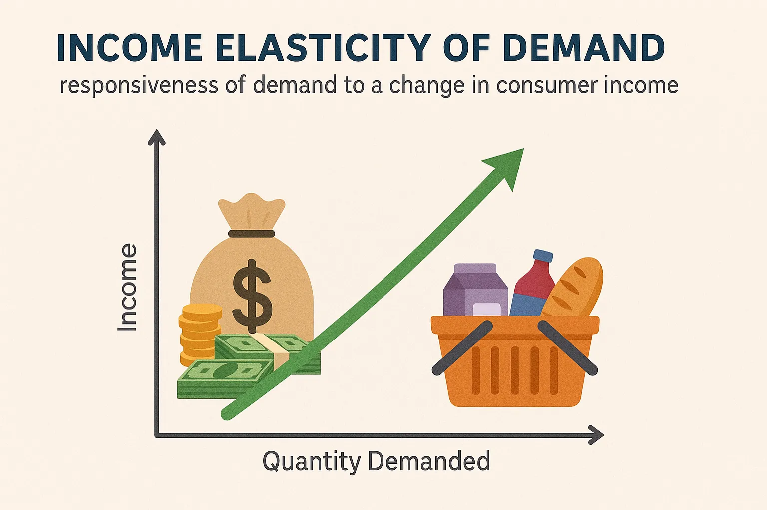 Income elasticity of demand (YED): responsiveness of demand to a change in consumer income