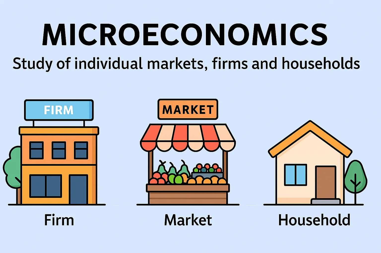 Microeconomics: study of individual markets, firms and households