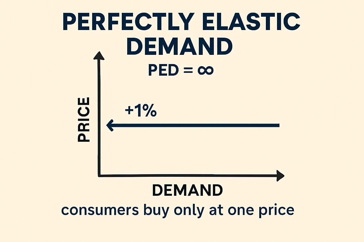 Perfectly elastic demand: PED = ∞, consumers buy only at one price