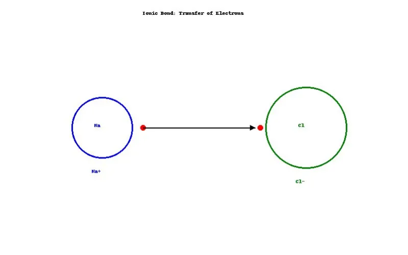 Ionic bond: Bond formed by transfer of electrons