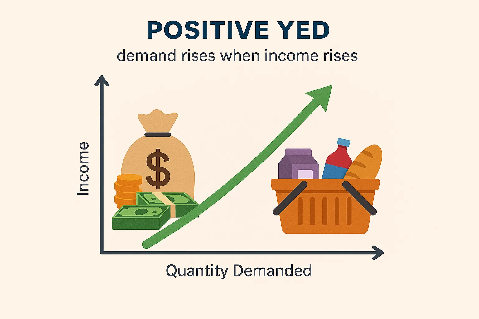 Positive YED: demand rises when income rises