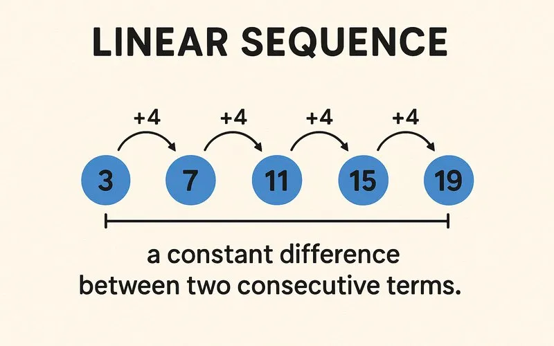 Linear sequence