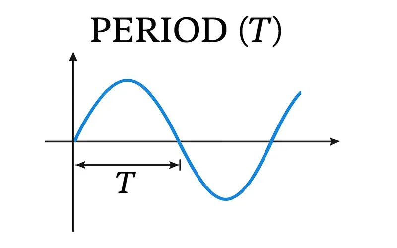 Period (T)