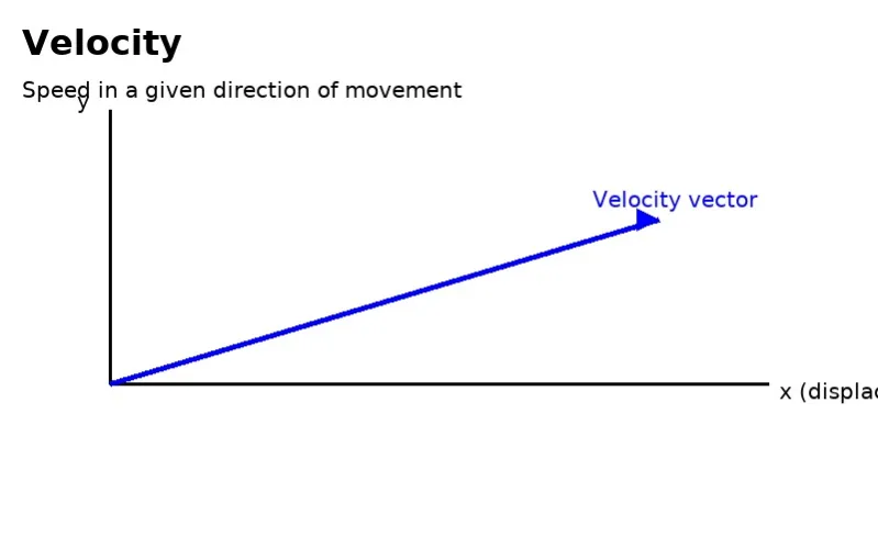Velocity: Speed in a given direction of movement