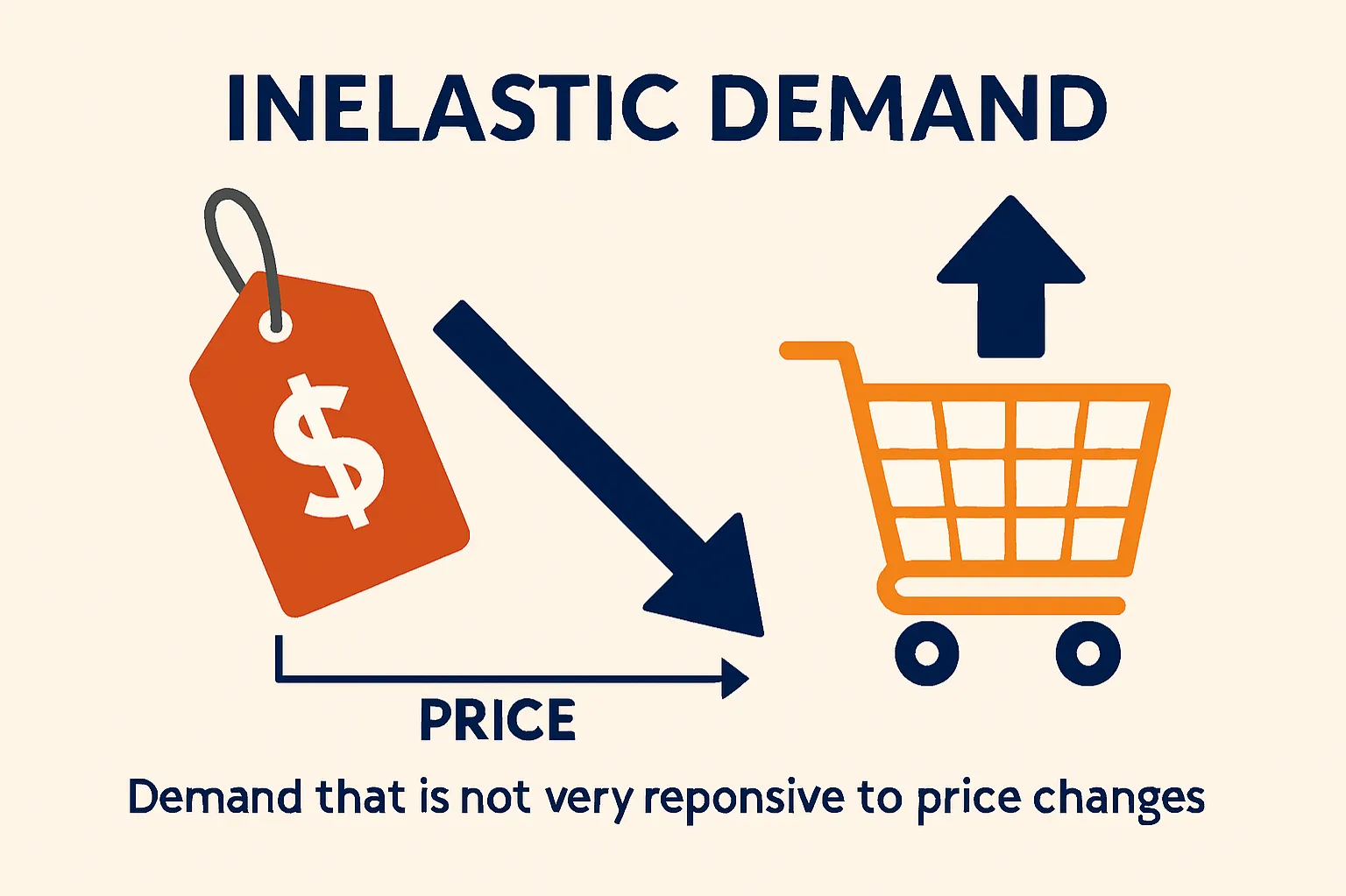 Inelastic demand: Demand that is not very responsive to price changes.