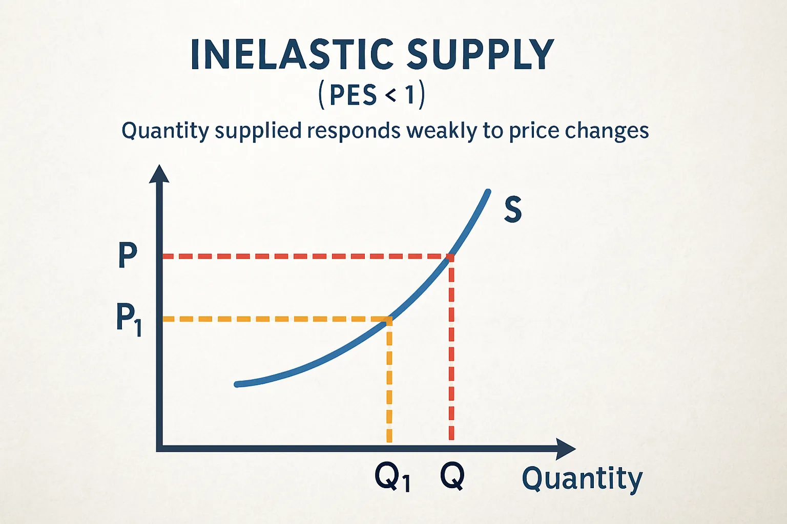 Inelastic supply: PES < 1, quantity supplied responds weakly to price changes