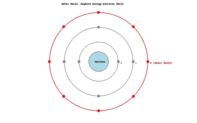 Outer shell: Highest energy electron shell