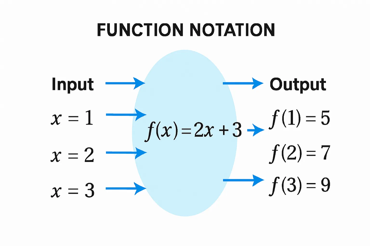 Function notation: An alternative mathematical way of writing equations