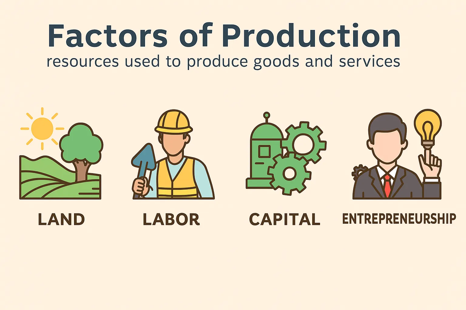 Factors of production: resources used to produce goods and services