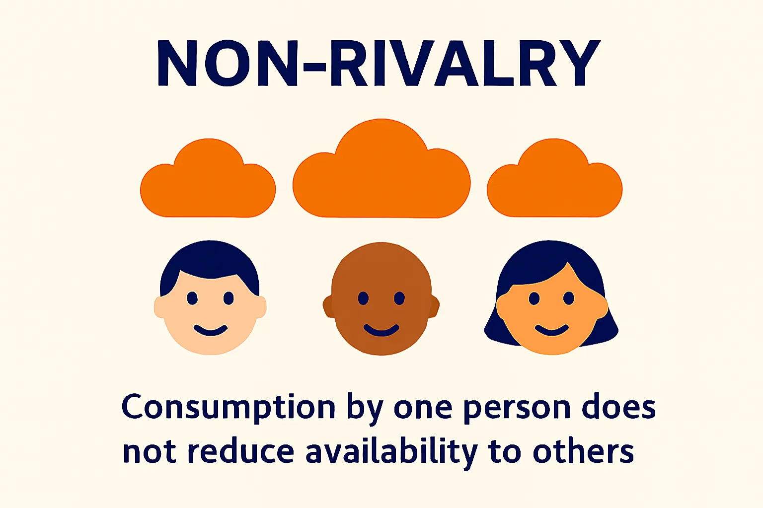 Non-rivalry: Consumption by one person does not reduce availability to others.