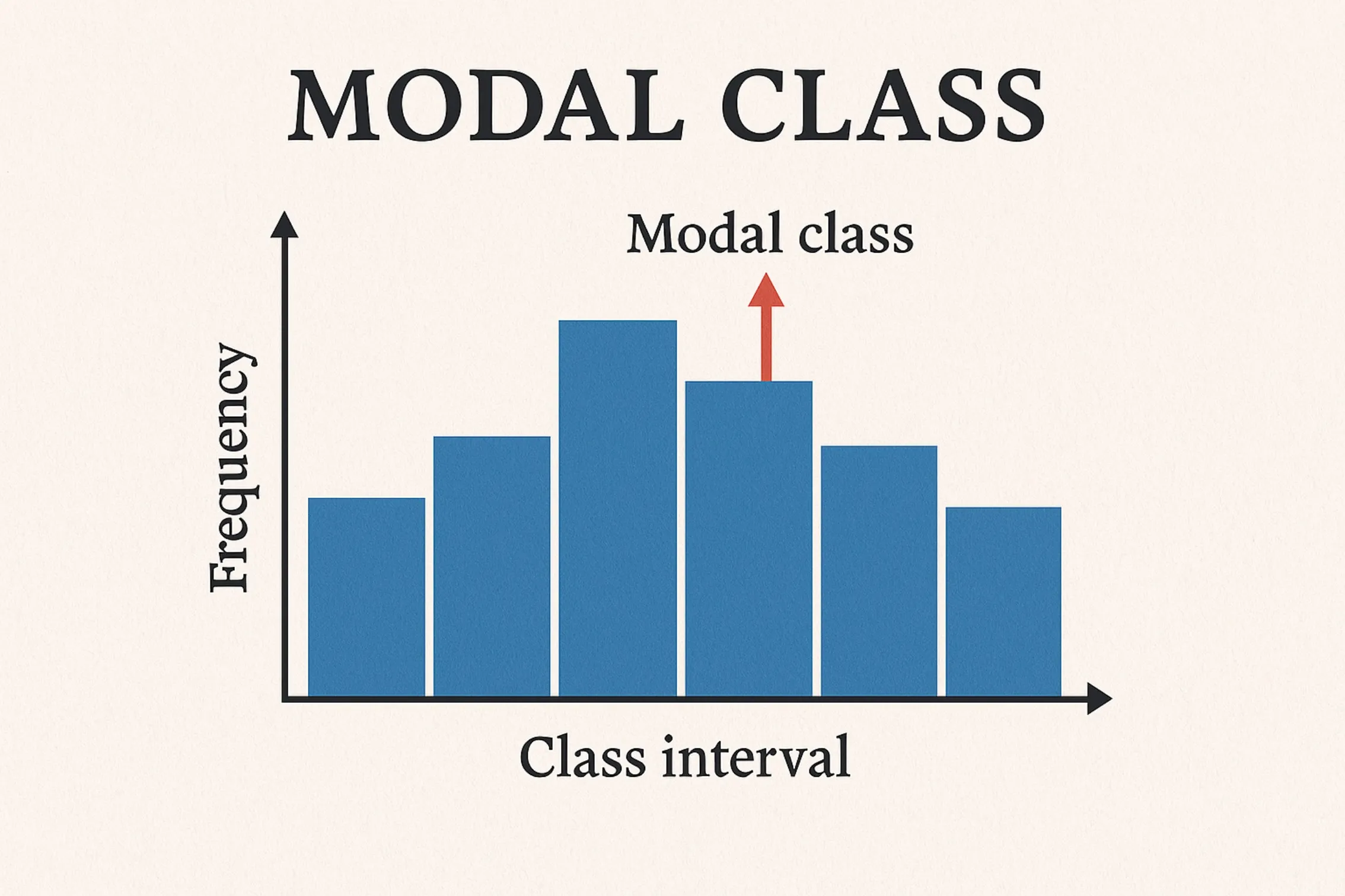 Modal class: For grouped data, a class that has the highest frequency
