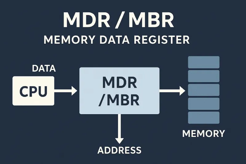 MDR (Memory Data Register) / MBR (Memory Buffer Register)