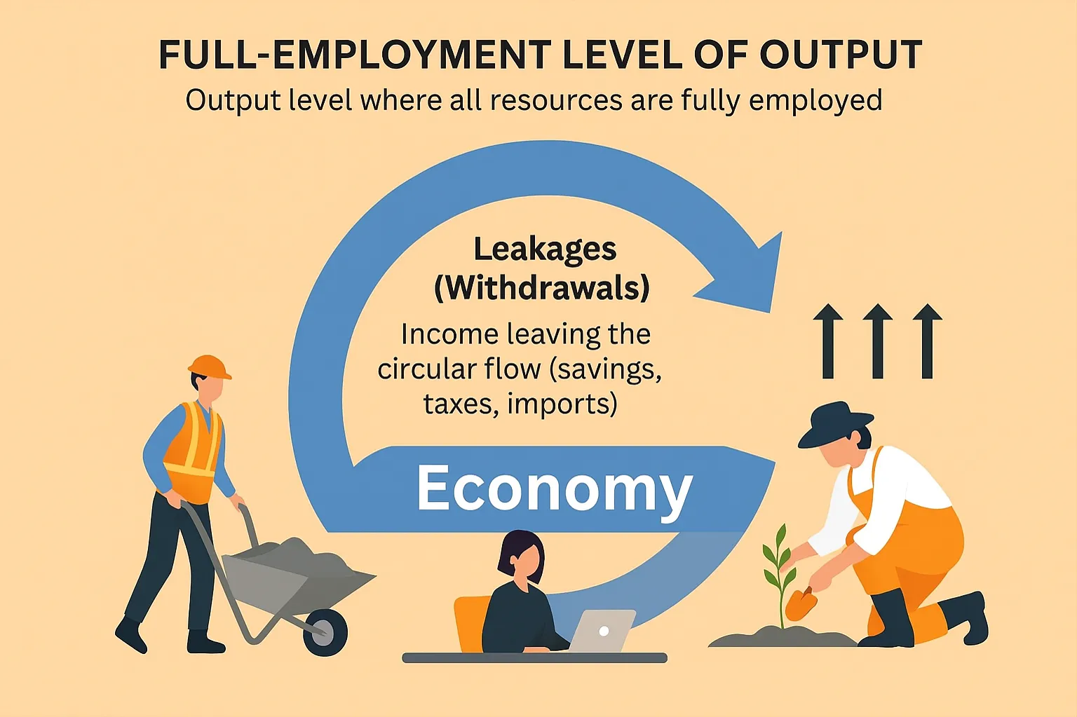 Full-employment level of output: output level where all resources are fully employed