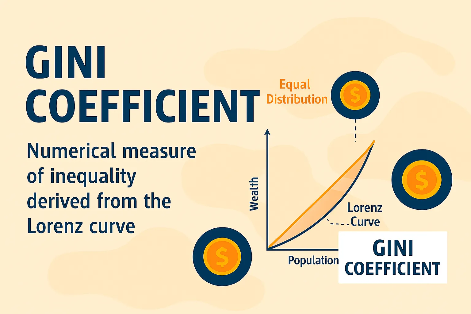Gini coefficient: numerical measure of inequality derived from the Lorenz curve