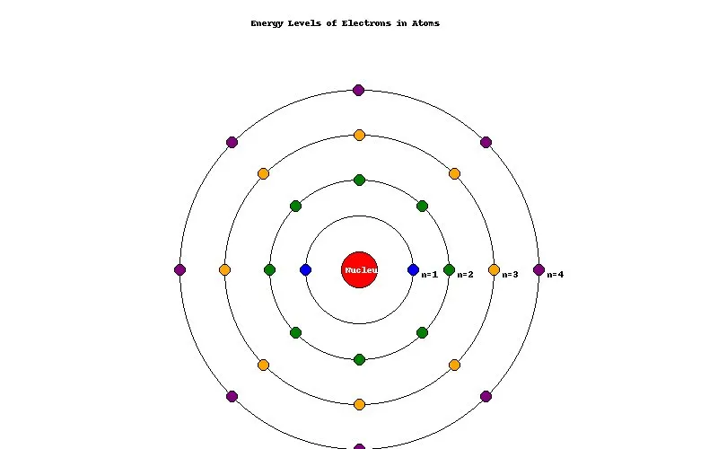 Energy levels: Specific orbits of electrons in atoms