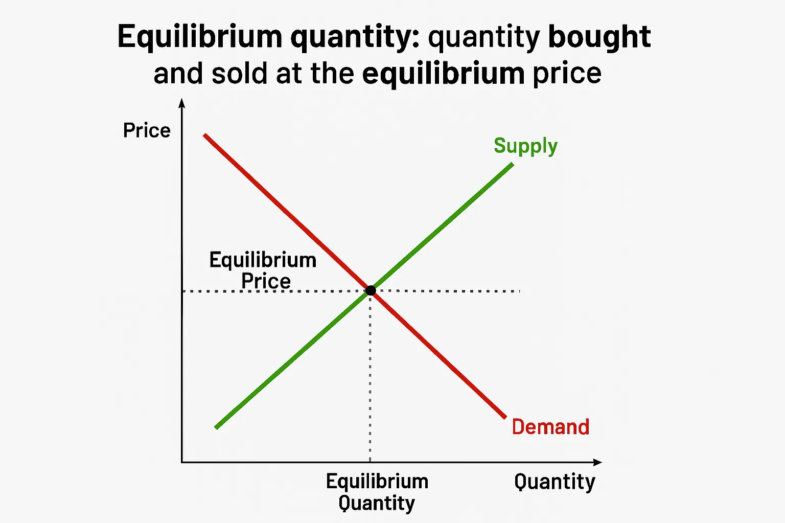 Equilibrium quantity: quantity bought and sold at the equilibrium price