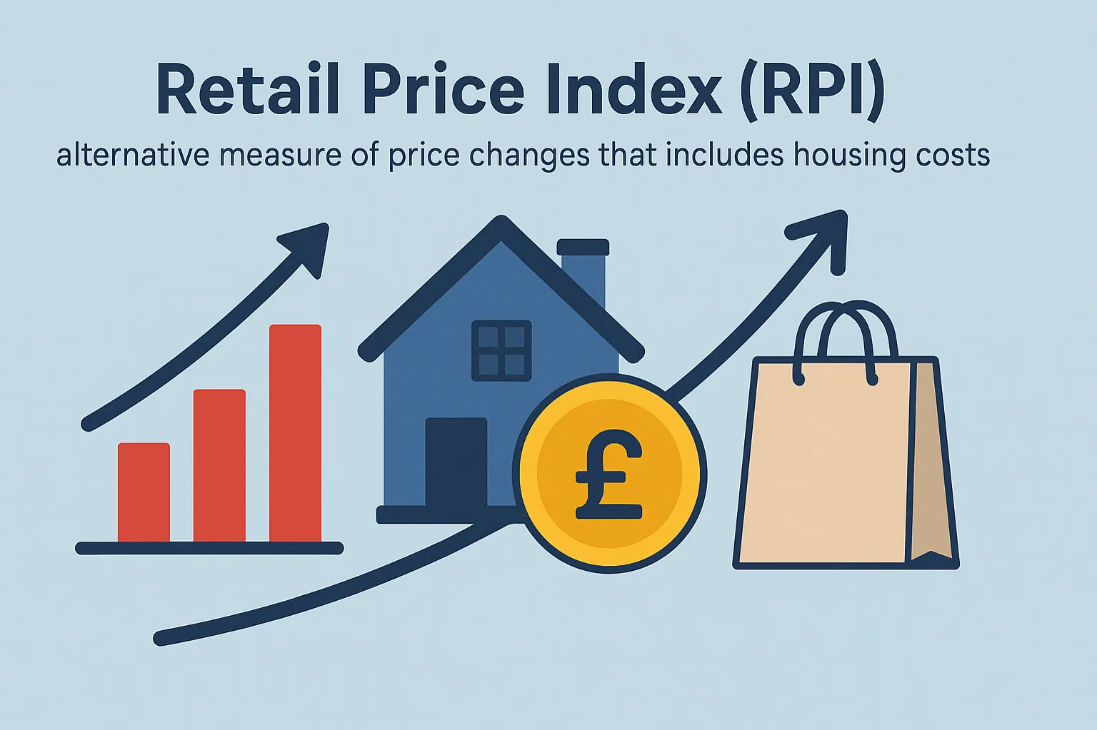 Retail Price Index (RPI): alternative measure of price changes that includes housing costs