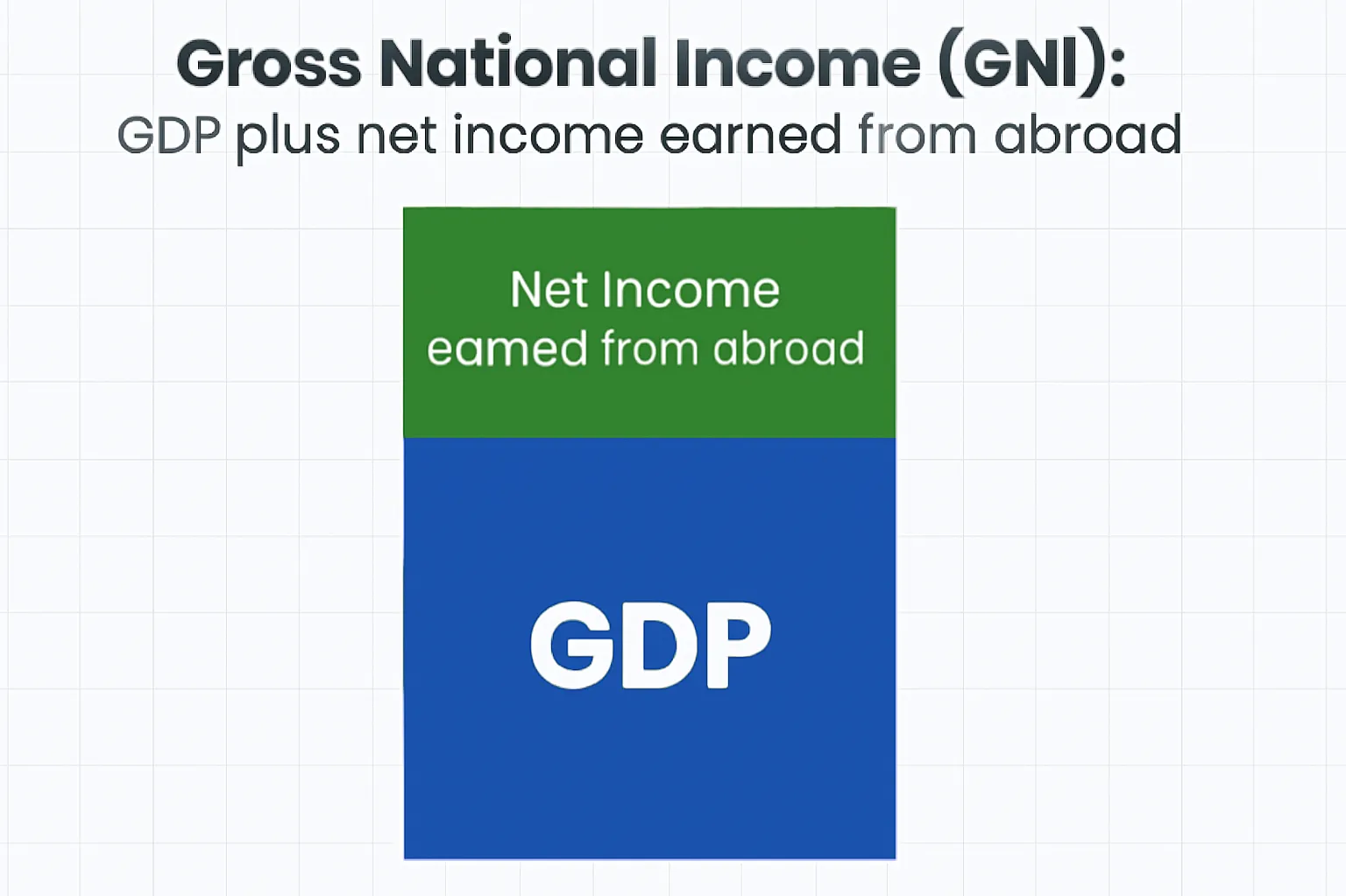 Gross National Income (GNI): GDP plus net income earned from abroad