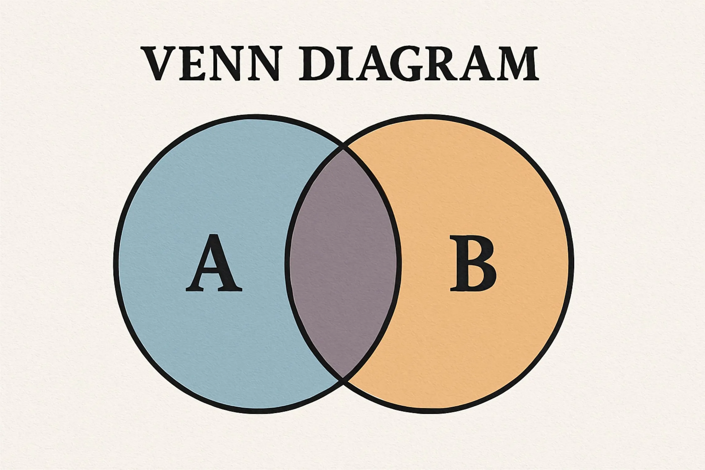 Venn diagram: A pictorial method for illustrating the elements and interconnections of sets