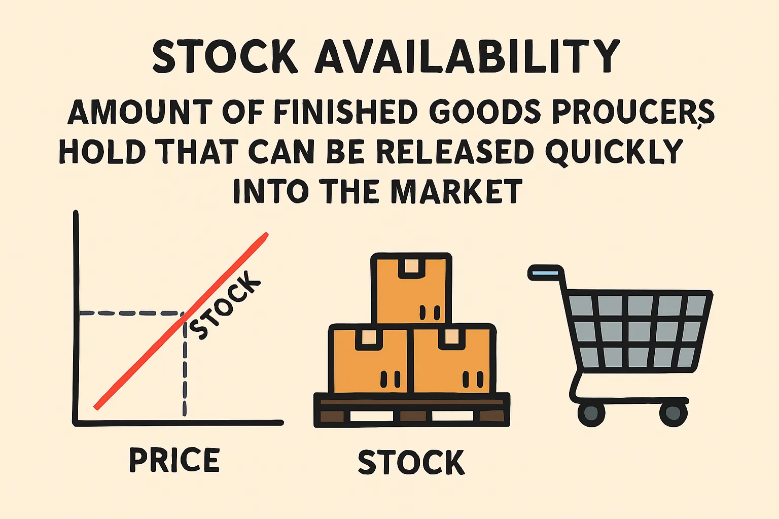 Stock availability: amount of finished goods producers hold that can be released quickly into the market
